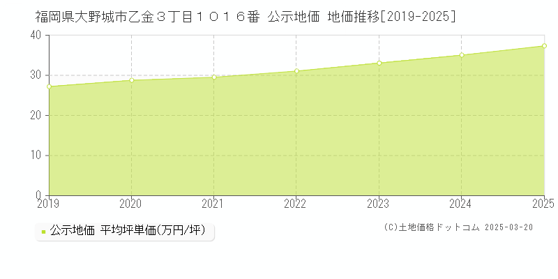 福岡県大野城市乙金３丁目１０１６番 公示地価 地価推移[2019-2025]