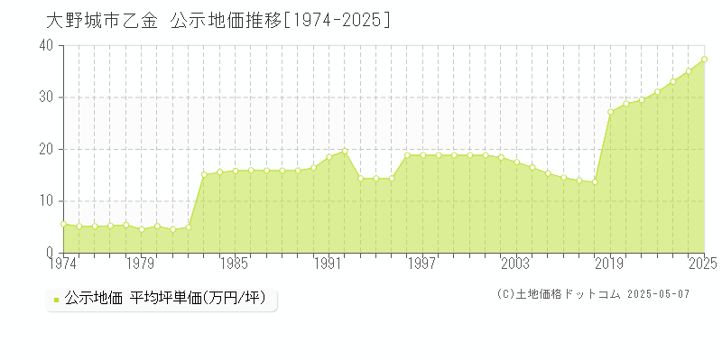 乙金(大野城市)の公示地価推移グラフ(坪単価)[1974-2025年]