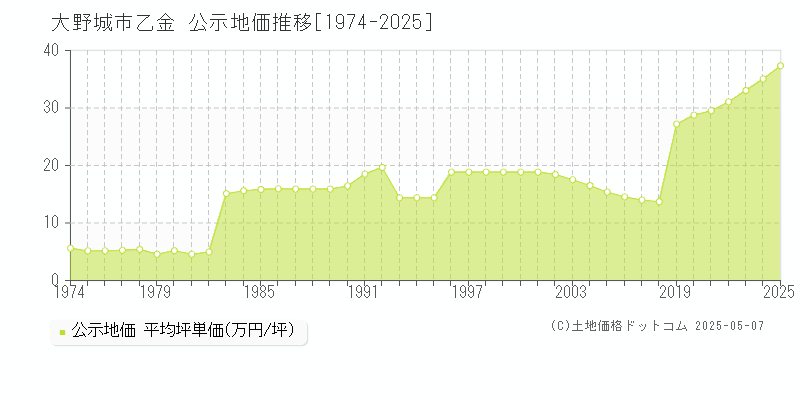 大野城市乙金の地価公示推移グラフ 