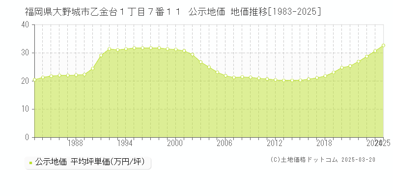 福岡県大野城市乙金台１丁目７番１１ 公示地価 地価推移[1983-2025]