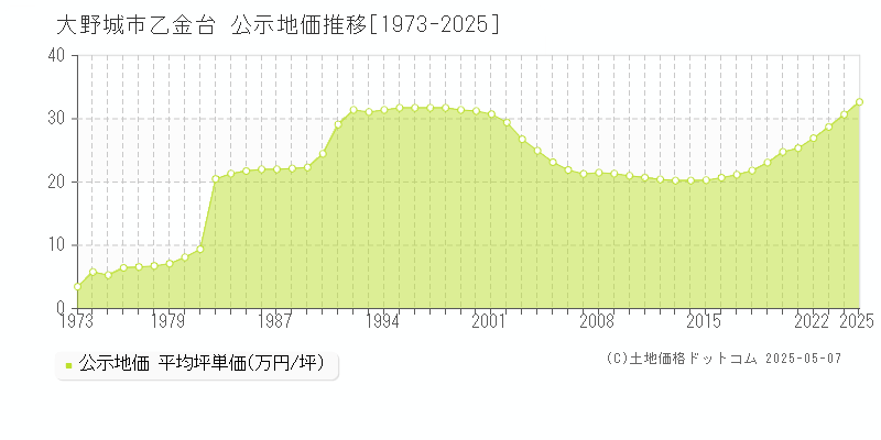 乙金台(大野城市)の公示地価推移グラフ(坪単価)[1973-2025年]