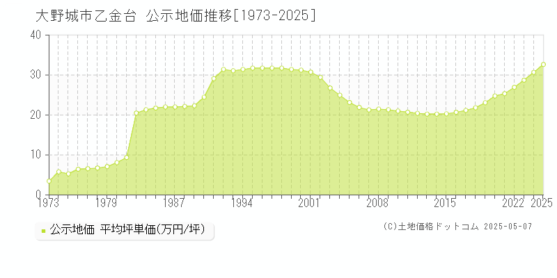 大野城市乙金台の地価公示推移グラフ 