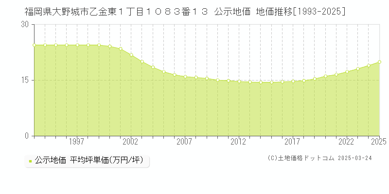 福岡県大野城市乙金東１丁目１０８３番１３ 公示地価 地価推移[1993-2025]