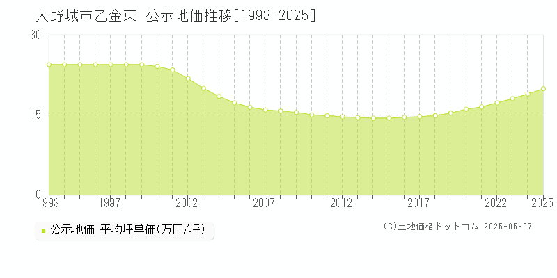 乙金東(大野城市)の公示地価推移グラフ(坪単価)[1993-2025年]