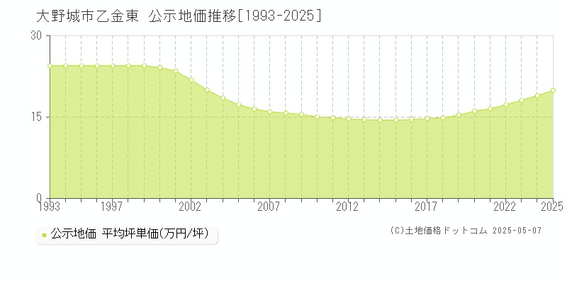 大野城市乙金東の地価公示推移グラフ 