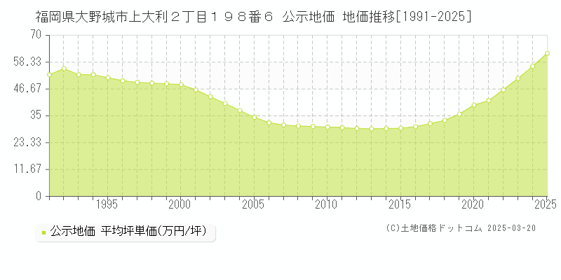 福岡県大野城市上大利２丁目１９８番６ 公示地価 地価推移[1991-2025]