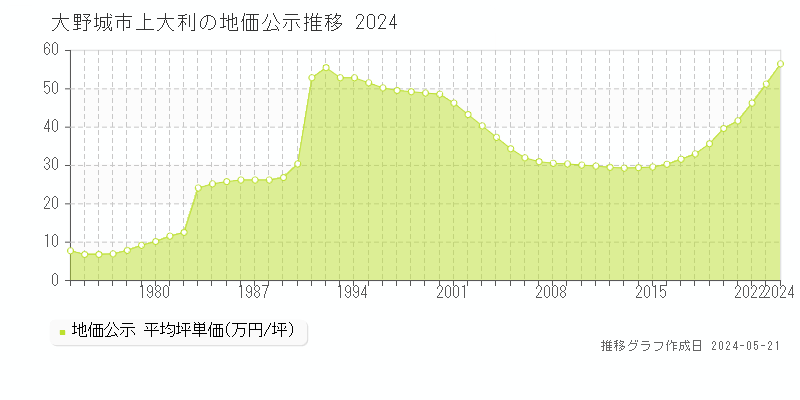 大野城市上大利の地価公示推移グラフ 