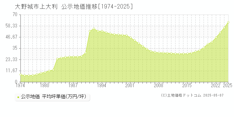 上大利(大野城市)の公示地価推移グラフ(坪単価)[1974-2025年]