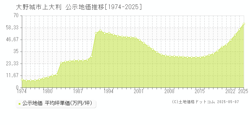 大野城市上大利の地価公示推移グラフ 