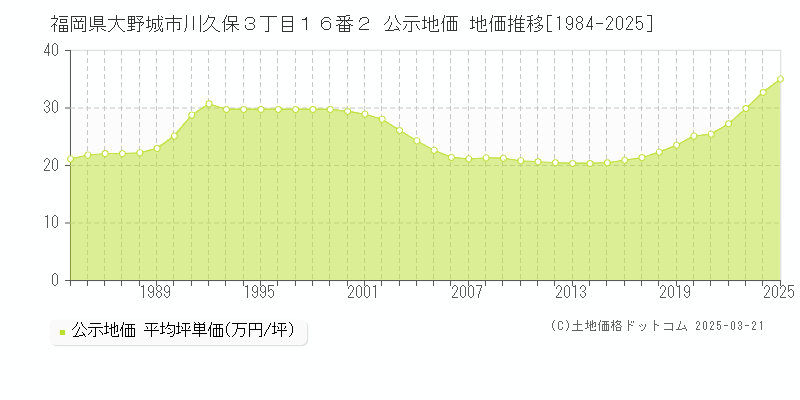福岡県大野城市川久保３丁目１６番２ 公示地価 地価推移[1984-2025]
