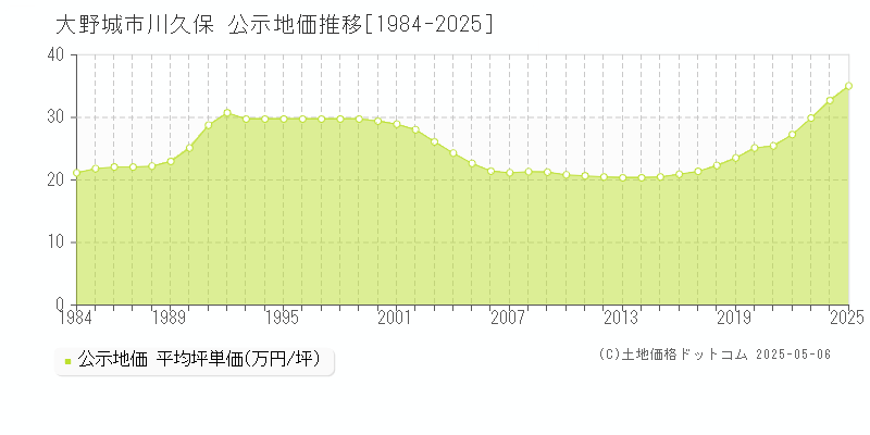 川久保(大野城市)の公示地価推移グラフ(坪単価)[1984-2025年]