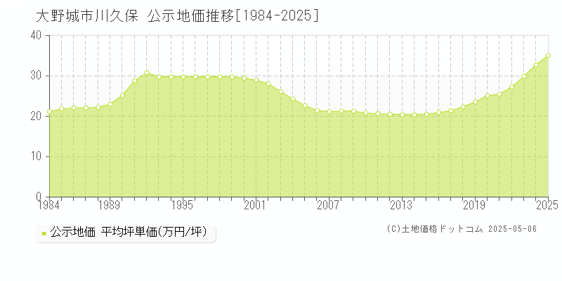 大野城市川久保の地価公示推移グラフ 