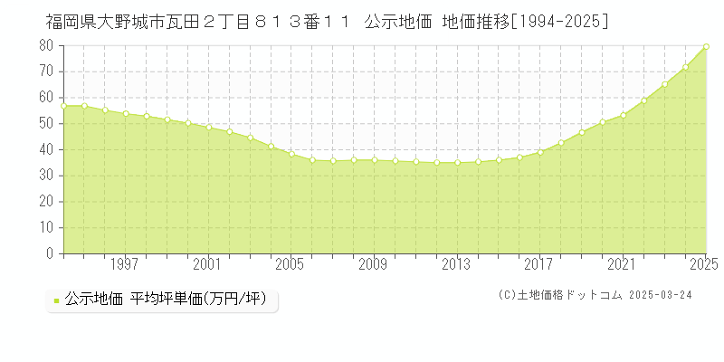 福岡県大野城市瓦田２丁目８１３番１１ 公示地価 地価推移[1994-2025]