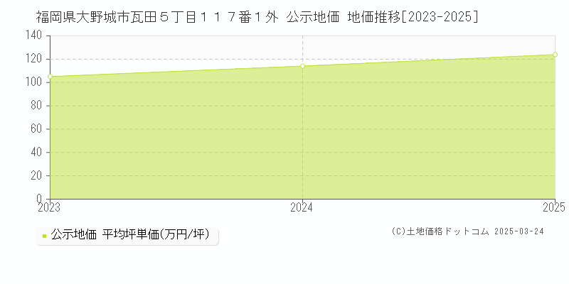 福岡県大野城市瓦田５丁目１１７番１外 公示地価 地価推移[2023-2025]