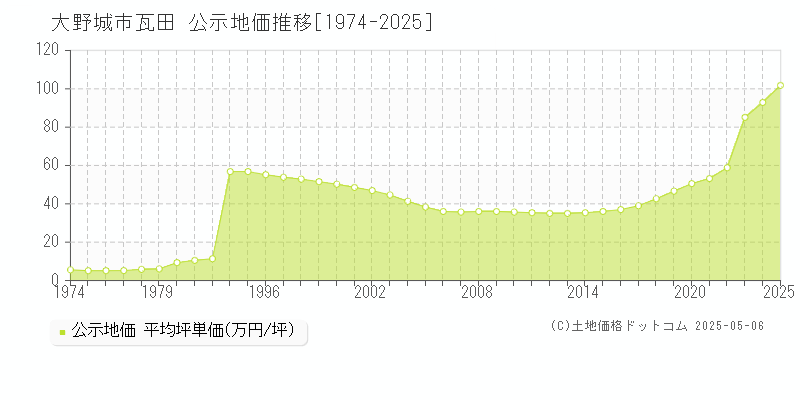 瓦田(大野城市)の公示地価推移グラフ(坪単価)[1974-2025年]