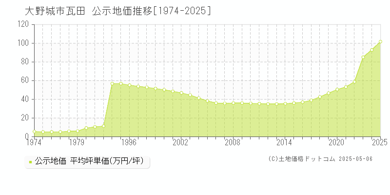 大野城市瓦田の地価公示推移グラフ 