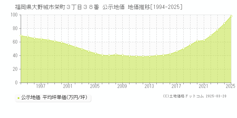 福岡県大野城市栄町３丁目３８番 公示地価 地価推移[1994-2025]
