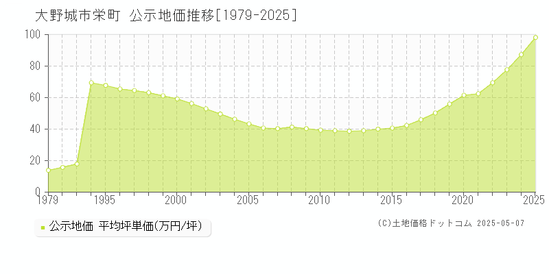 栄町(大野城市)の公示地価推移グラフ(坪単価)[1979-2025年]