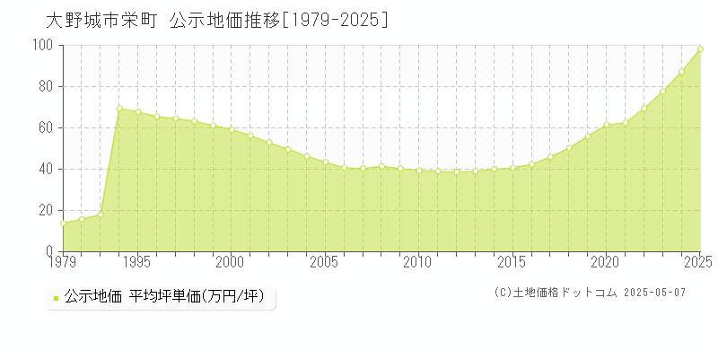 大野城市栄町の地価公示推移グラフ 