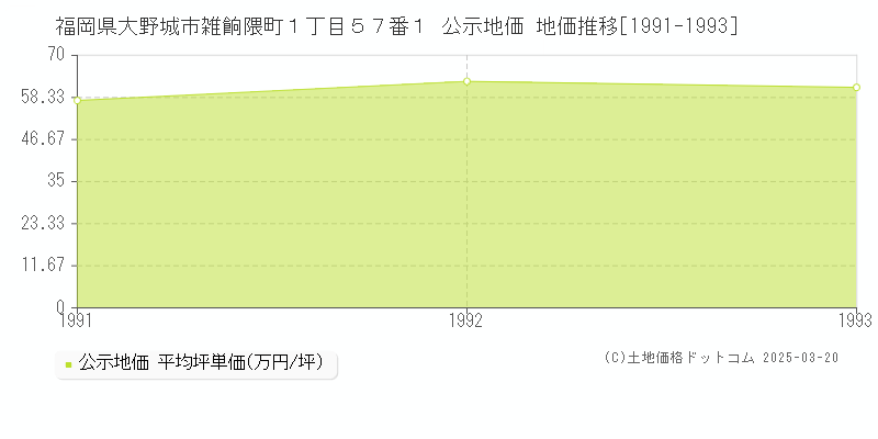福岡県大野城市雑餉隈町１丁目５７番１ 公示地価 地価推移[1991-1993]