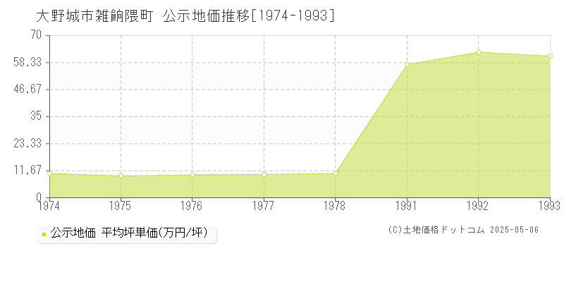 雑餉隈町(大野城市)の公示地価推移グラフ(坪単価)[1974-1993年]