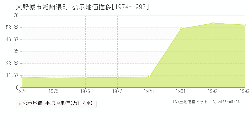 大野城市雑餉隈町の地価公示推移グラフ 