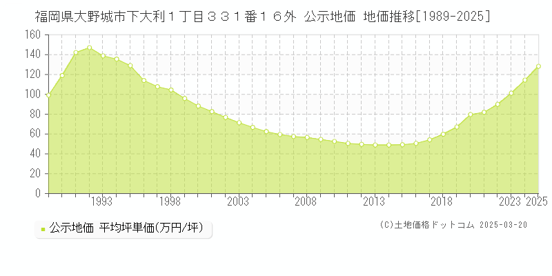 福岡県大野城市下大利１丁目３３１番１６外 公示地価 地価推移[1989-2025]