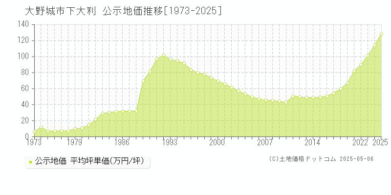 下大利(大野城市)の公示地価推移グラフ(坪単価)[1973-2025年]