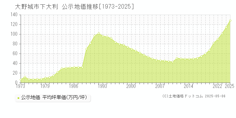 大野城市下大利の地価公示推移グラフ 