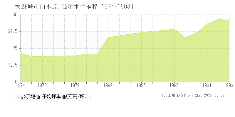白木原(大野城市)の公示地価推移グラフ(坪単価)[1974-1993年]