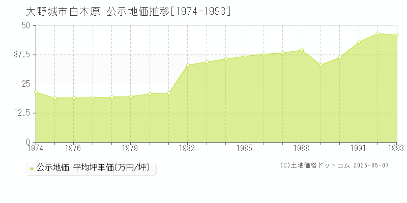 大野城市白木原の地価公示推移グラフ 