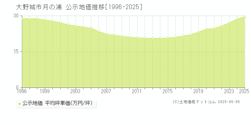 月の浦(大野城市)の公示地価推移グラフ(坪単価)[1996-2025年]