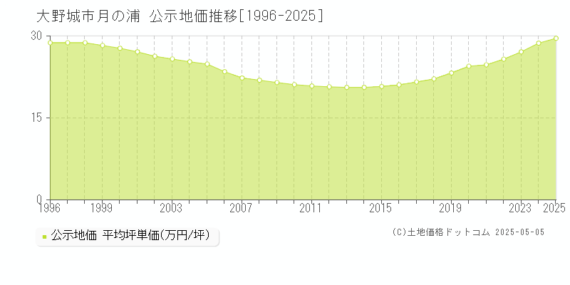 大野城市月の浦の地価公示推移グラフ 