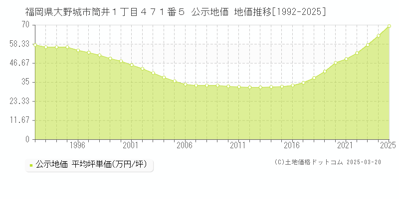 福岡県大野城市筒井１丁目４７１番５ 公示地価 地価推移[1992-2025]