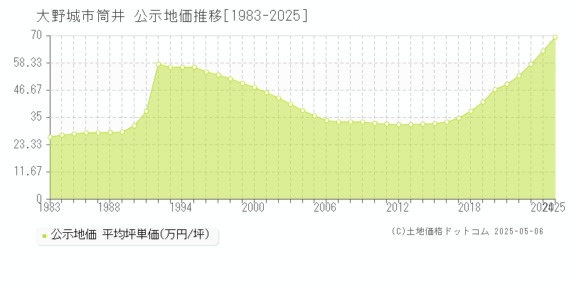 筒井(大野城市)の公示地価推移グラフ(坪単価)[1983-2025年]