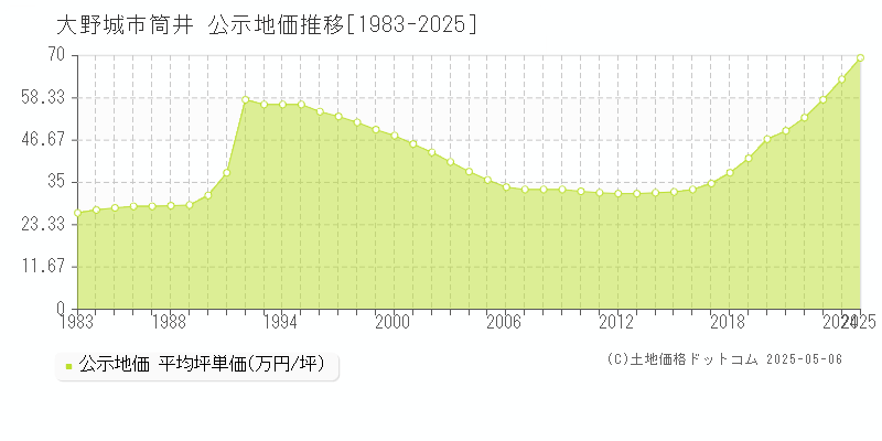 大野城市筒井の地価公示推移グラフ 