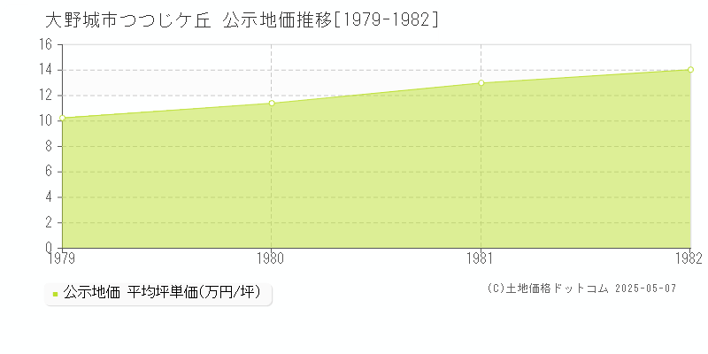 つつじケ丘(大野城市)の公示地価推移グラフ(坪単価)[1979-1982年]