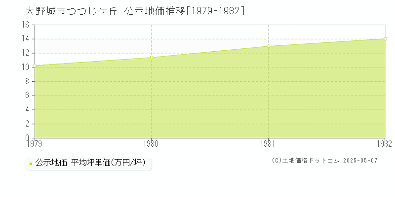 大野城市つつじケ丘の地価公示推移グラフ 