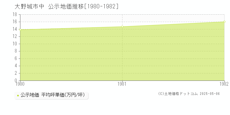 中(大野城市)の公示地価推移グラフ(坪単価)[1980-1982年]