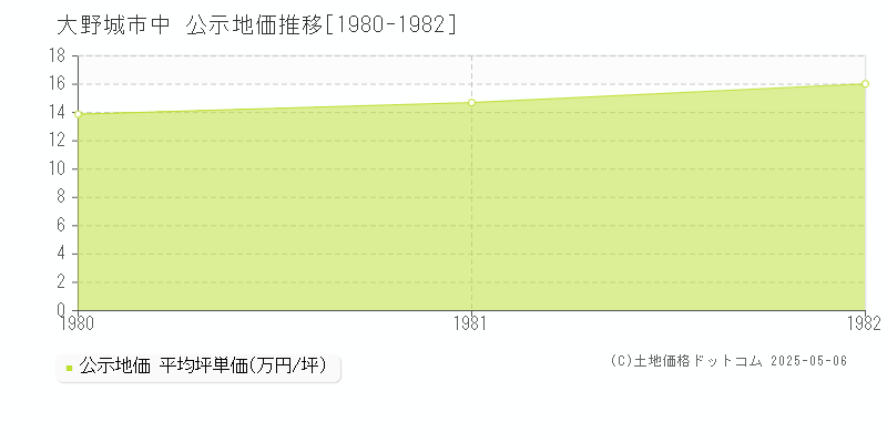 大野城市中の地価公示推移グラフ 