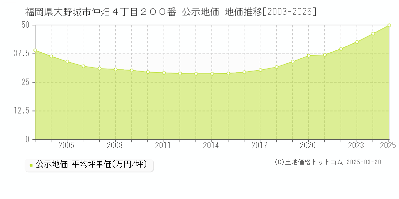 福岡県大野城市仲畑４丁目２００番 公示地価 地価推移[2003-2025]