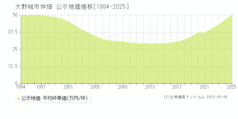 仲畑(大野城市)の公示地価推移グラフ(坪単価)[1994-2025年]