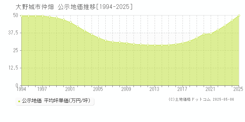 大野城市仲畑の地価公示推移グラフ 