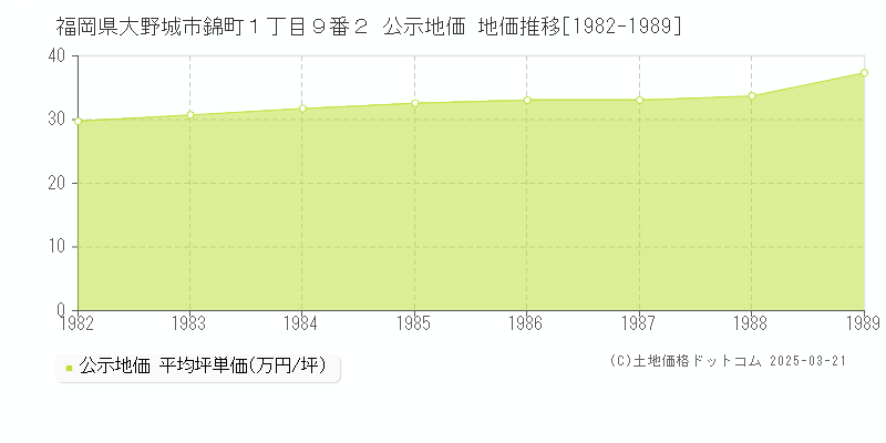 福岡県大野城市錦町１丁目９番２ 公示地価 地価推移[1982-1989]