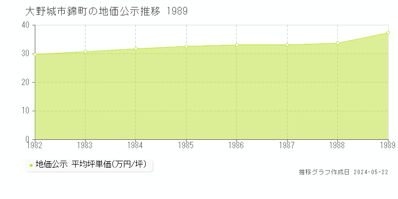 大野城市錦町の地価公示推移グラフ 