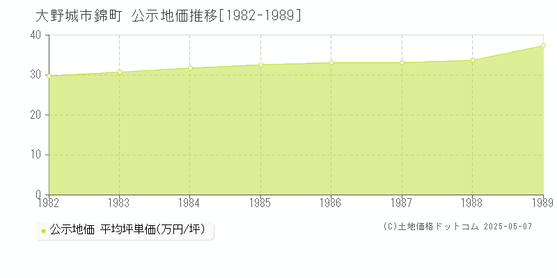 錦町(大野城市)の公示地価推移グラフ(坪単価)[1982-1989年]