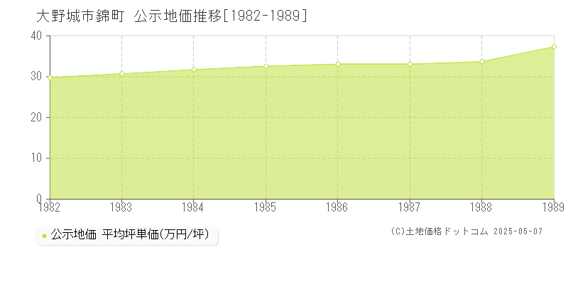 大野城市錦町の地価公示推移グラフ 