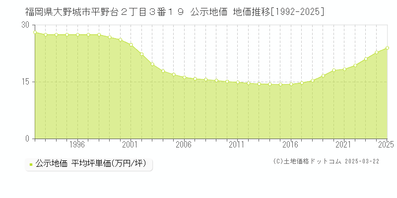 福岡県大野城市平野台２丁目３番１９ 公示地価 地価推移[1992-2025]