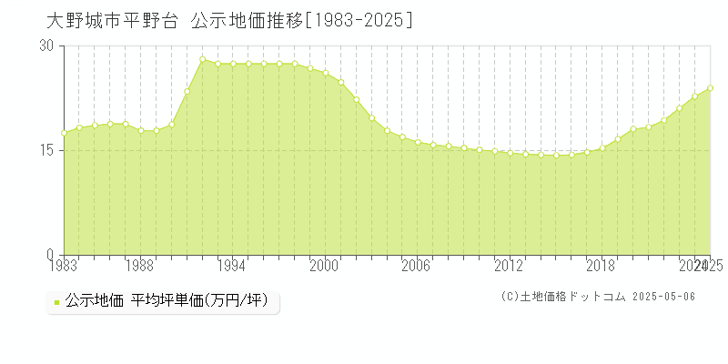 平野台(大野城市)の公示地価推移グラフ(坪単価)[1983-2025年]