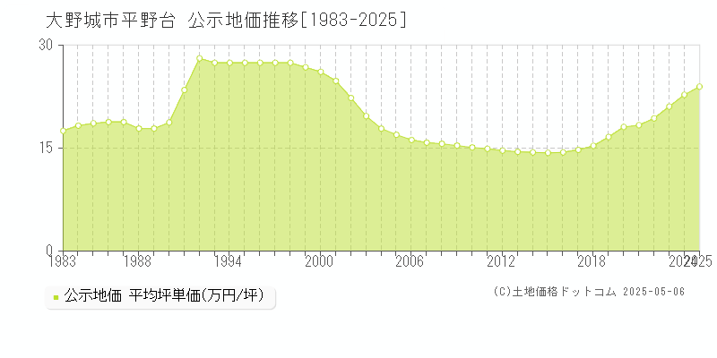 大野城市平野台の地価公示推移グラフ 